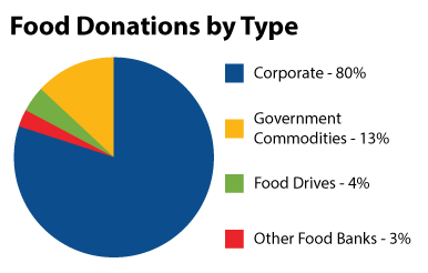 Donations by type chart